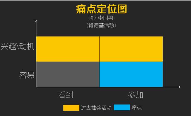 李叫兽方法一张图教你发现用户的痛点