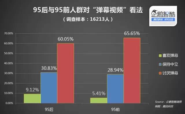 弹幕经济学3