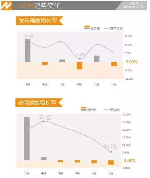 微信阅读数下降20%-50%，自媒体特烦恼？ 