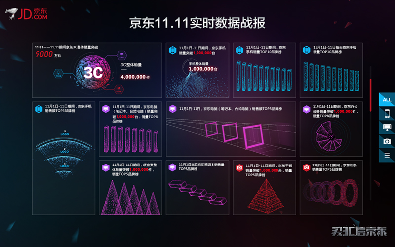 京东:"真"数据,"硬"实力!双十一数据可视化实时战报