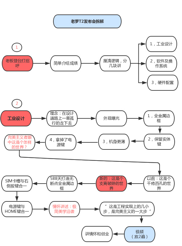 总结了两张图，教你看懂“互联网公司产品发布会”流程共性!