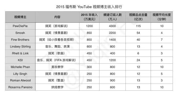 Youtube网红收入TOP 10:游戏少年1200万美元
