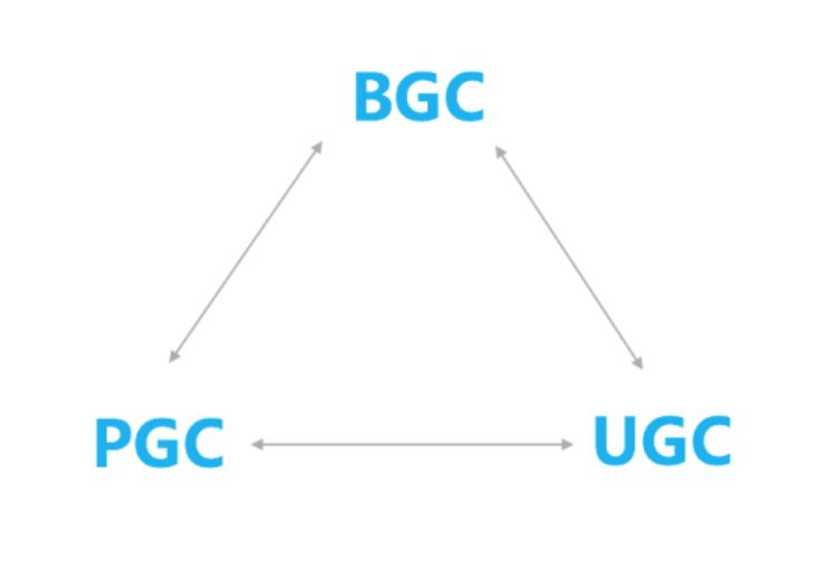 深入剖析“直播营销”的内容三大要素：PGC、UGC、BGC