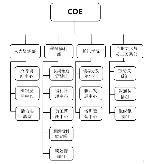 c-od是指coe的组织发展职能,c-er是指coe的员工关系职能,其架构如图1