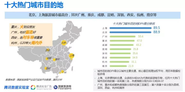 2017年中国旅游目的地白皮书:热门城市上海第一,北京第二