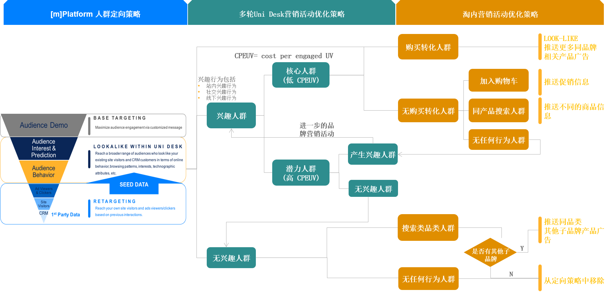 [m]platform 品牌及效果整合营销决策树模型