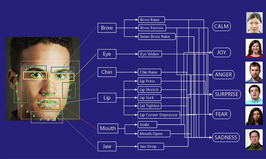 情绪识别原理图