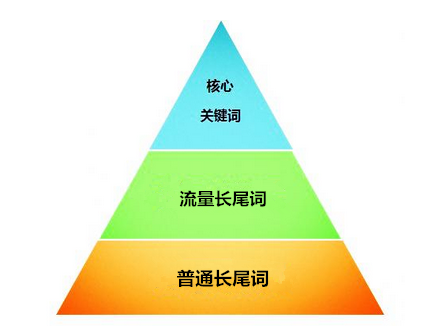 seo关键词优化