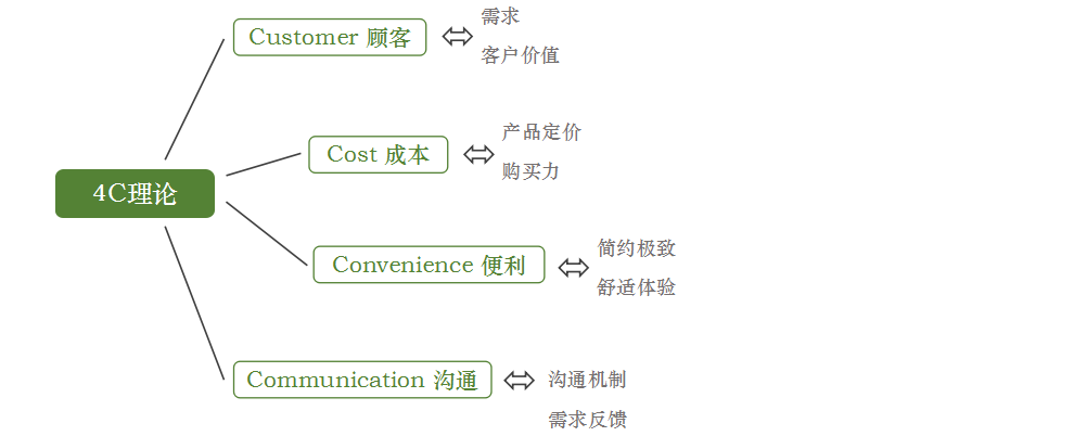 13个营销基本理论知识,迅速提升你的策划专业度!