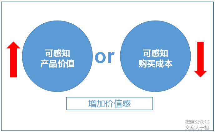 感知大于事实,这是营销上最基础的定律之一.