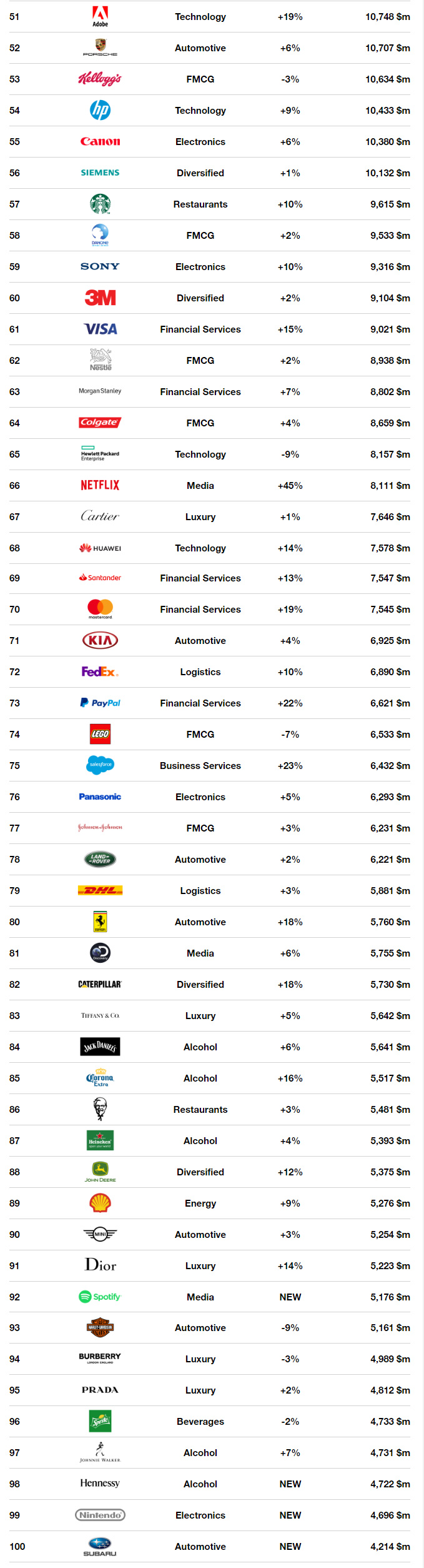 interbrand发布2018全球最佳品牌排行榜