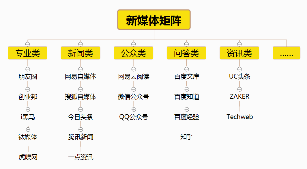 (2)搭建企业新媒体矩阵 许多企业的内容能力并不差,但是往往拥有