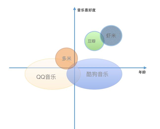 这是一个有品牌认知基础,进行成熟市场切入的选择.