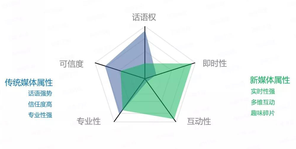 社交媒体与传统媒体的区别