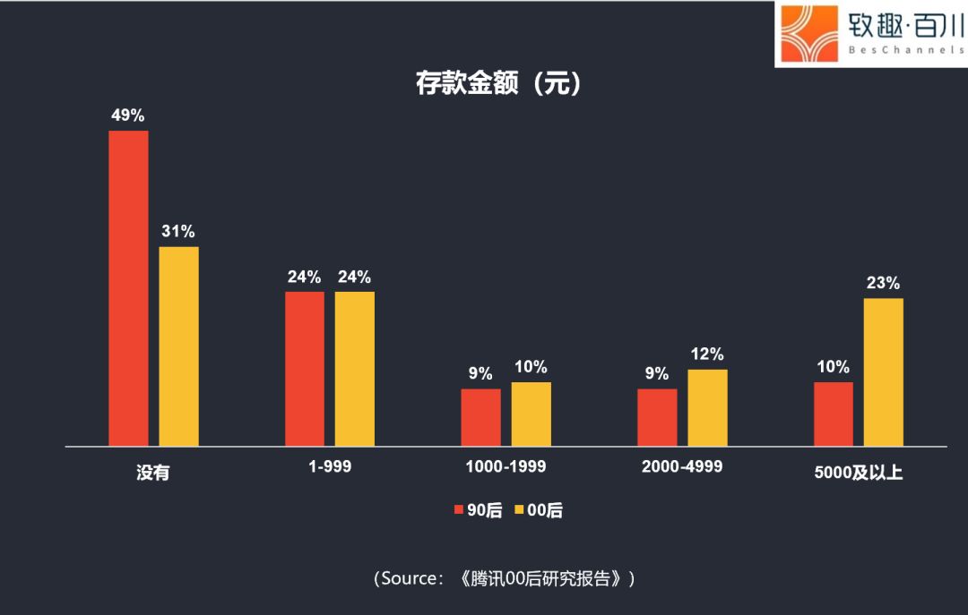 95后每月花费大约1314元,其中00后的存款为90后的3倍,90后平均存款815