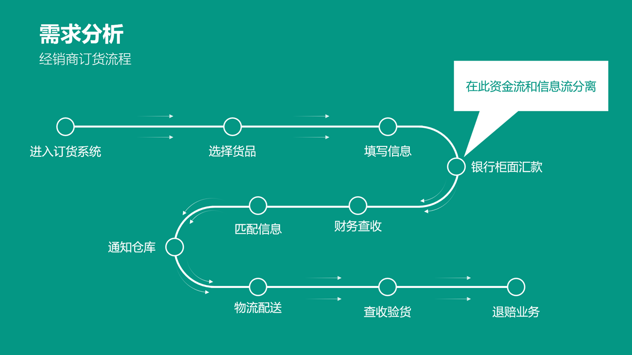 ppt中较长的流程图如何设计才能更加精美