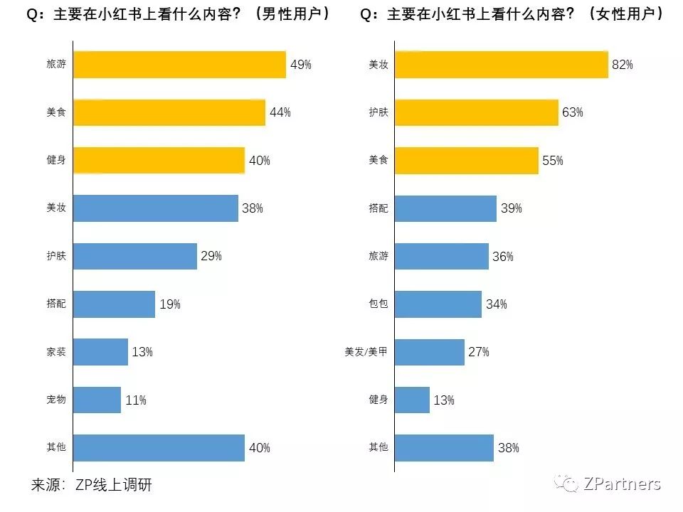 我们调研了500个小红书用户,发现素人比网红可信