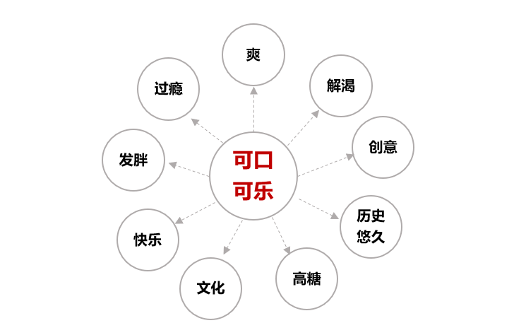 (人们对可口可乐可能有的品牌联想)