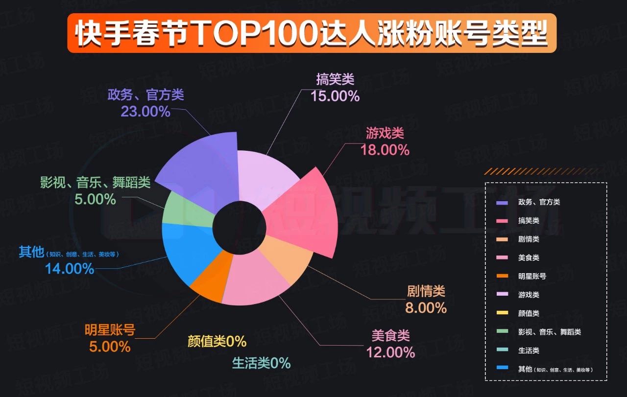 快手,抖音春节涨粉榜:谁是开年最大的黑马?