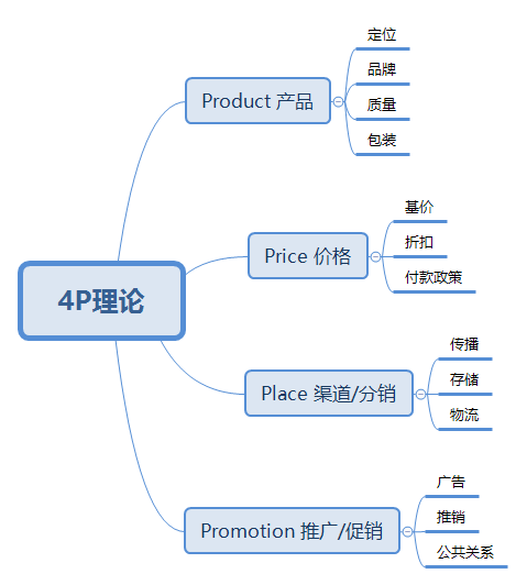 4p 理论的框架,其实是麦卡锡把营销理论中的 13 个基础理论进行组合