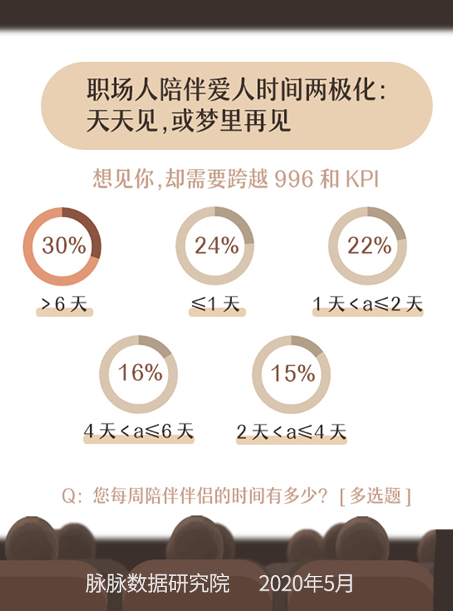 爱情,选择单身;有的人,受制于时间与空间的限制,谈恋爱谈得不如"单身"