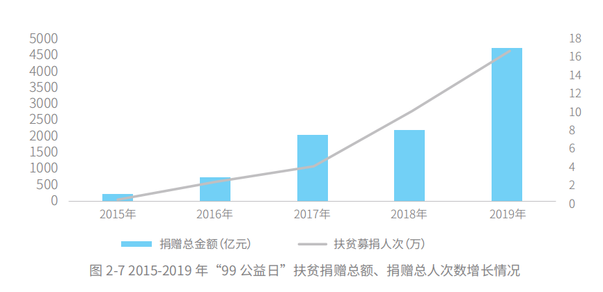 腾讯公益慈善基金会发起人兼荣誉理事长陈一丹曾表示,决胜脱贫攻坚