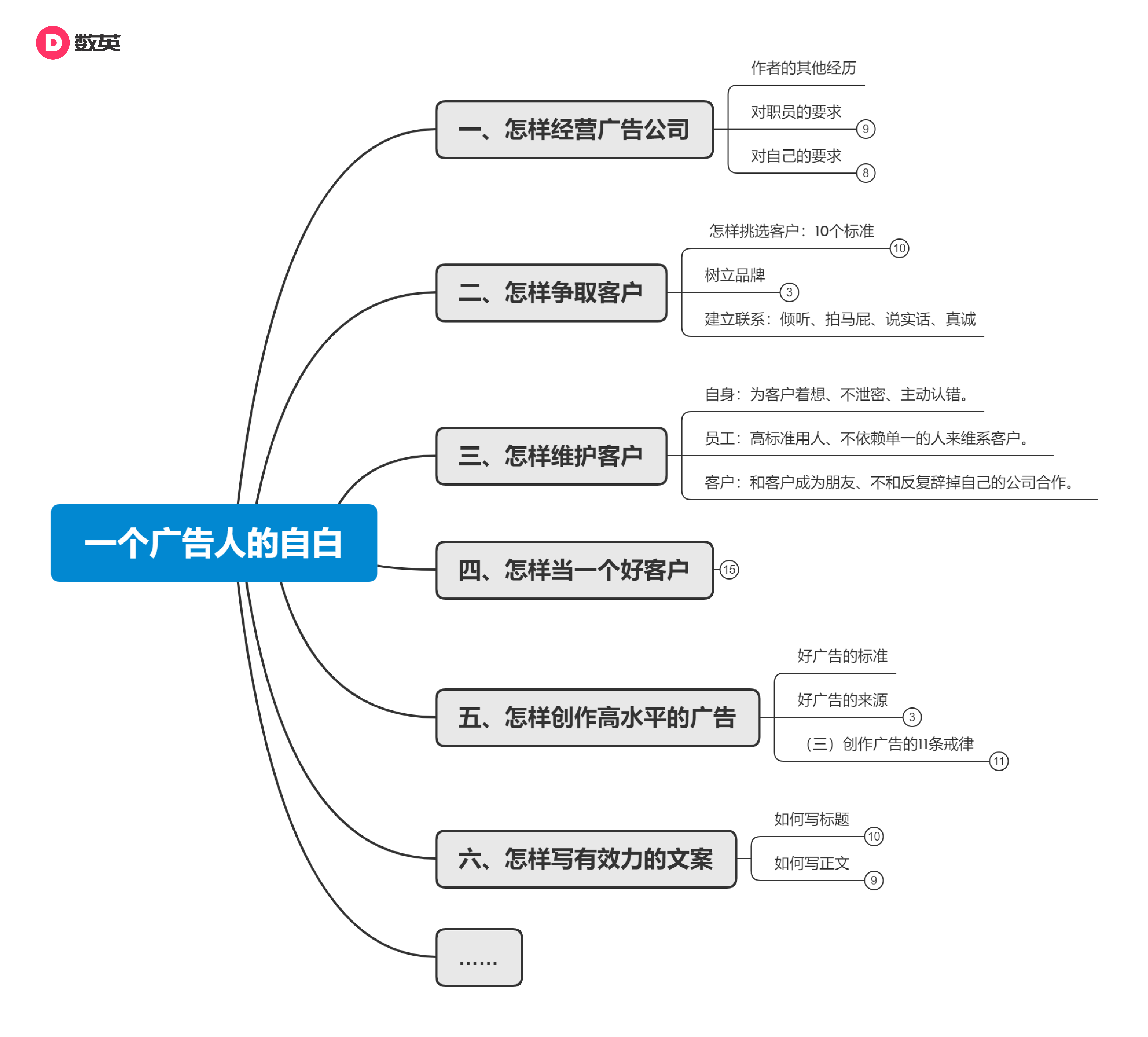 《一个广告人的自白》83条金句 精华思维导图,全书干货扫描!