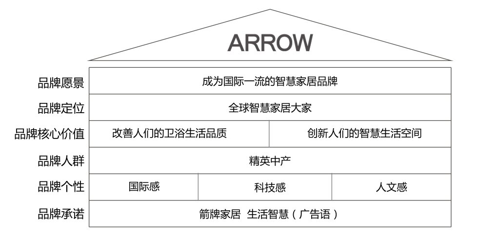 重塑品牌定位,助力中国卫浴家居品牌实力出圈