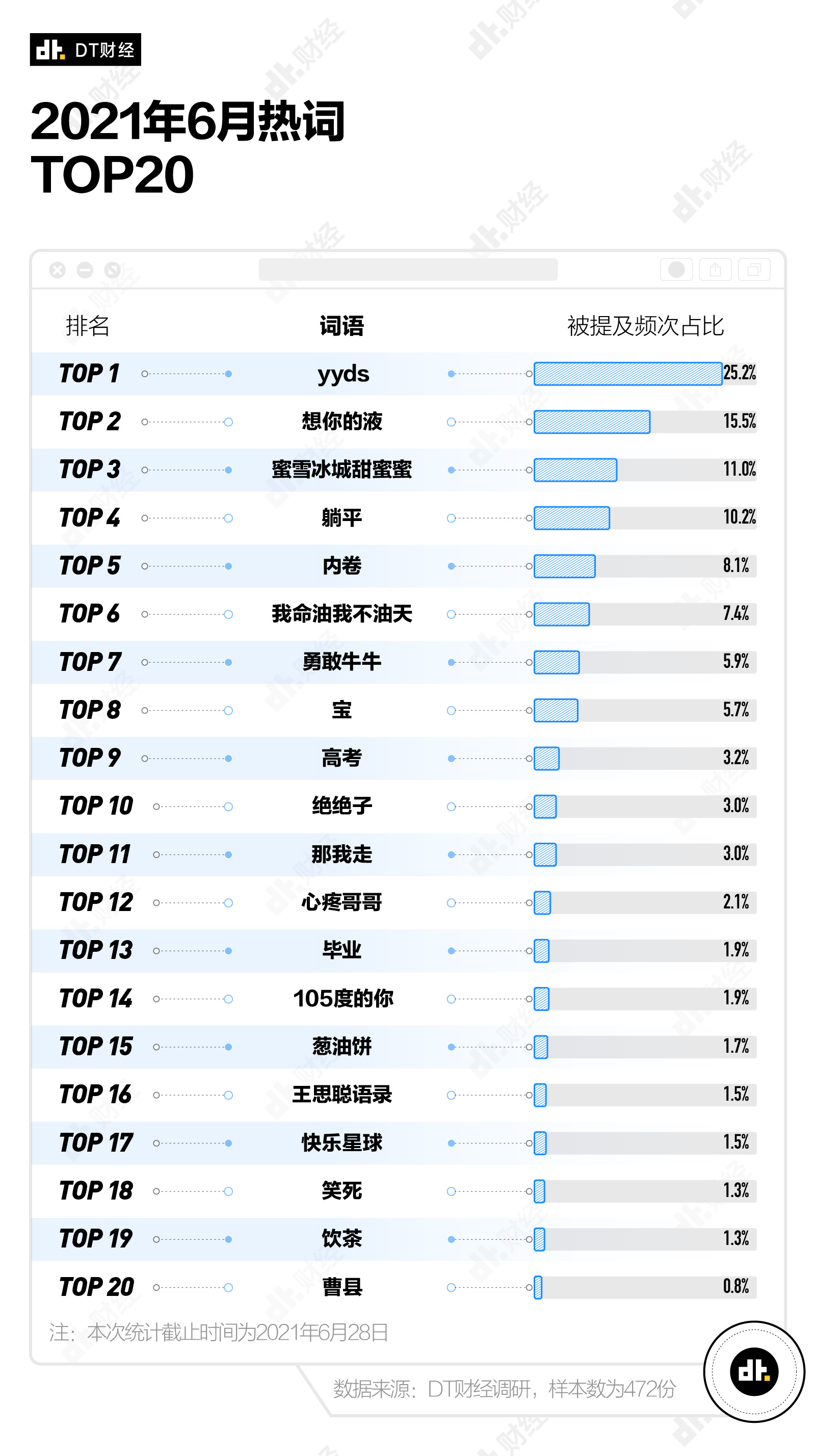 以下是6月份被提及频率排名前20的热词,我们将围绕