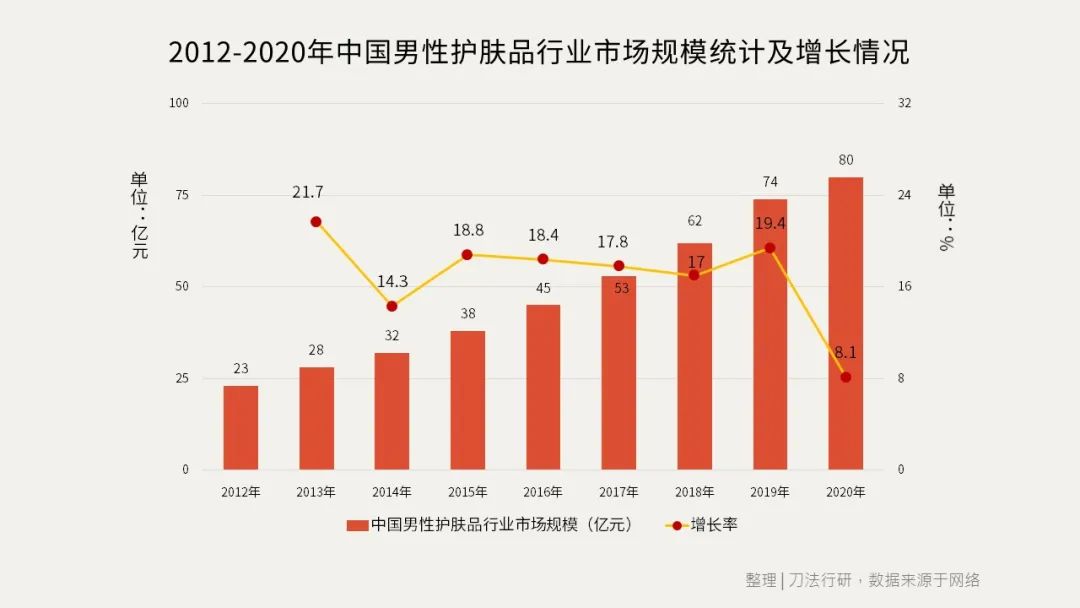 据前瞻产业研究院,预计2021-2026中国男性护肤品市场规模年均复合增长