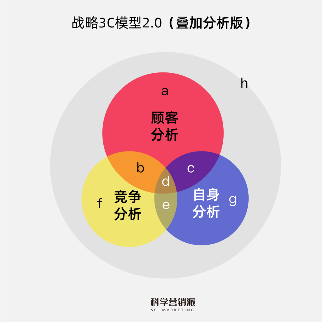 0 入门级战略3c各要素的独立分析法一般我们在用这个模型做分析的时候