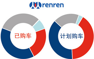 人人车问联合发布: 年轻人占据汽车消费主导的时代已经来临