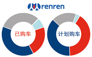 人人车问联合发布: 年轻人占据汽车消费主导的时代已经来临