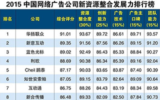 2015中国网络广告公司新资源整合发展力排行榜