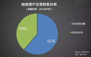 揭秘微信用户行为习惯，用户究竟爱看什么？