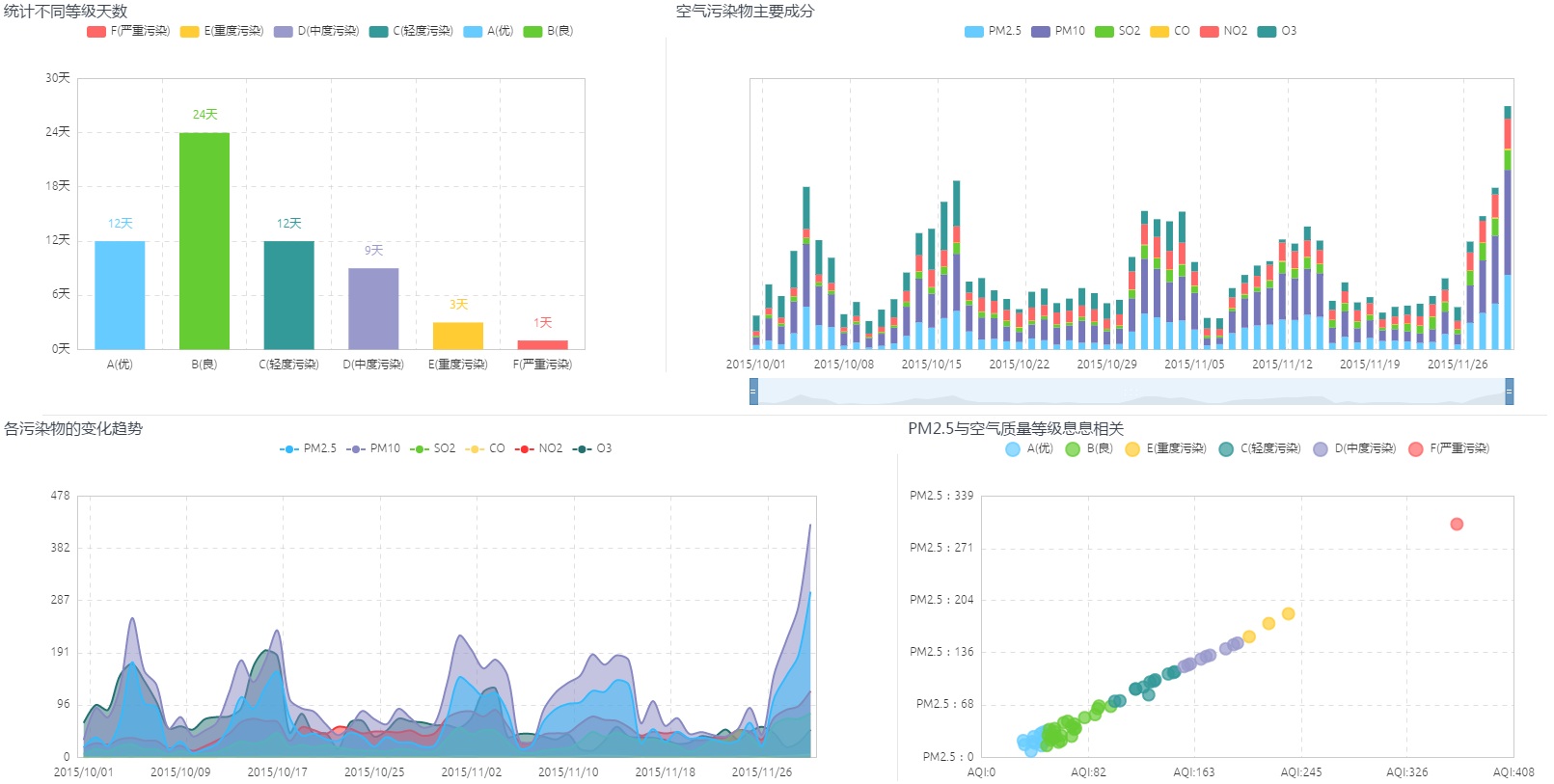 雾霾凶手真的是PM2.6？数据分析告诉你真相