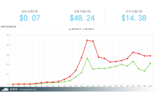 从另一个角度看巴菲特为什么买IBM而不买微软