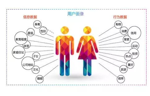 用戶畫像就是貼標簽