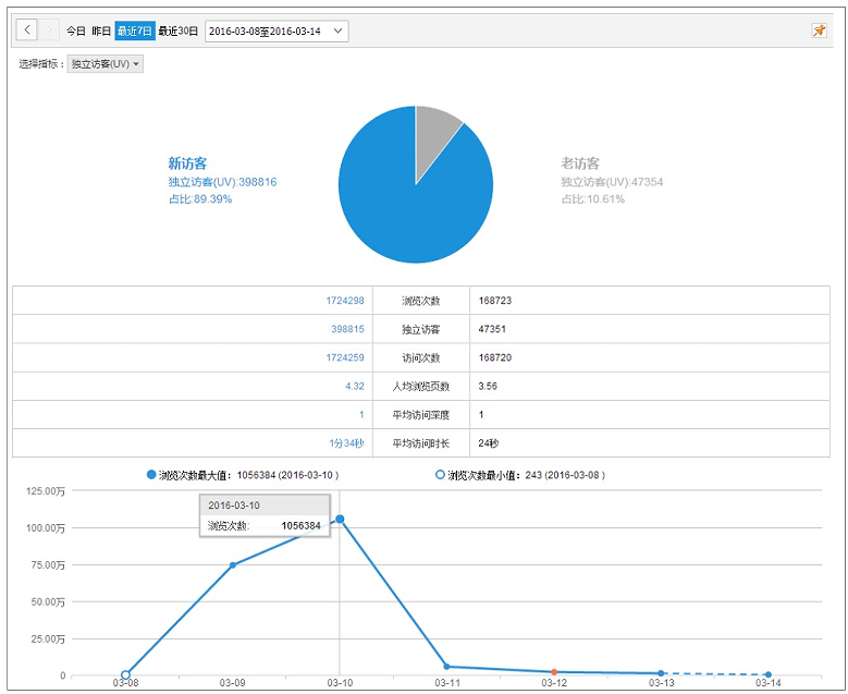 PV≥500万，H5策划中你一定要知道的事