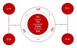 如何让你的内容像「飞轮」一样有惯性、后劲十足？