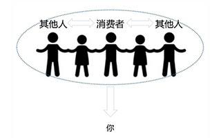 如何利用4种参考群体的力量，来影响你的消费者？