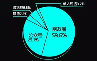 十万个H5统计分析报告：依然是得朋友圈者得天下