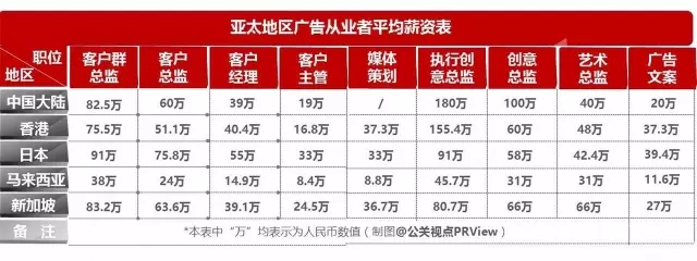 广告公关狗还在抱怨工资低？创意总监年薪已达上百万