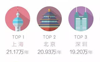 研究了137万从业者和10万职位，最赚钱的星座原来是最顾家的......