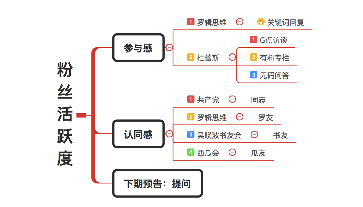 微信涨粉33：用参与感与认同感来提高粉丝的活跃度