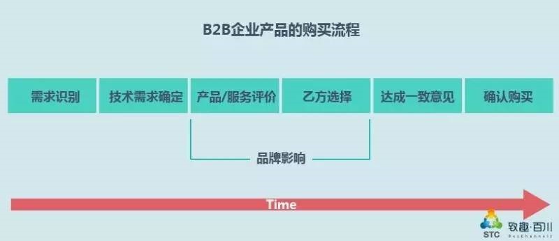 致趣：SCRM营销自动化——B2B行业为什么更需要内容营销？