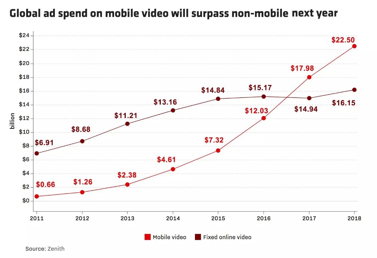 2018年全球移动视频广告支出将达180亿美元 