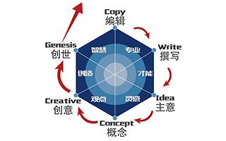 文案的“六维”进阶法