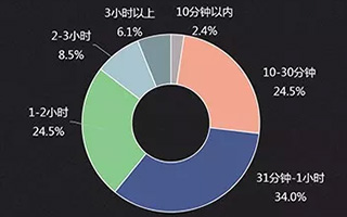 中国新媒体趋势报告2017：中国网民人均每天67分钟