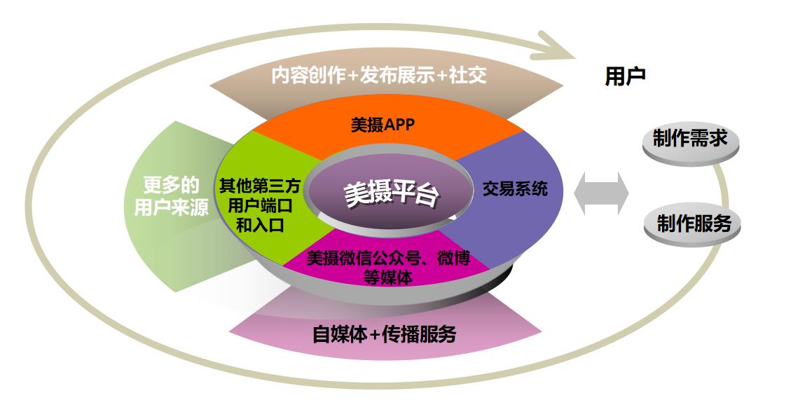 美摄：把27年的视频技术给每个用户使用